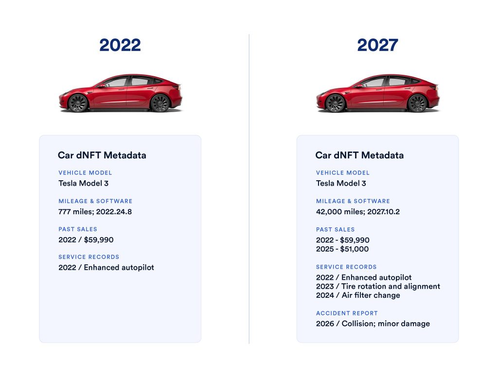 An example of how NFTs could be used to share information about a car